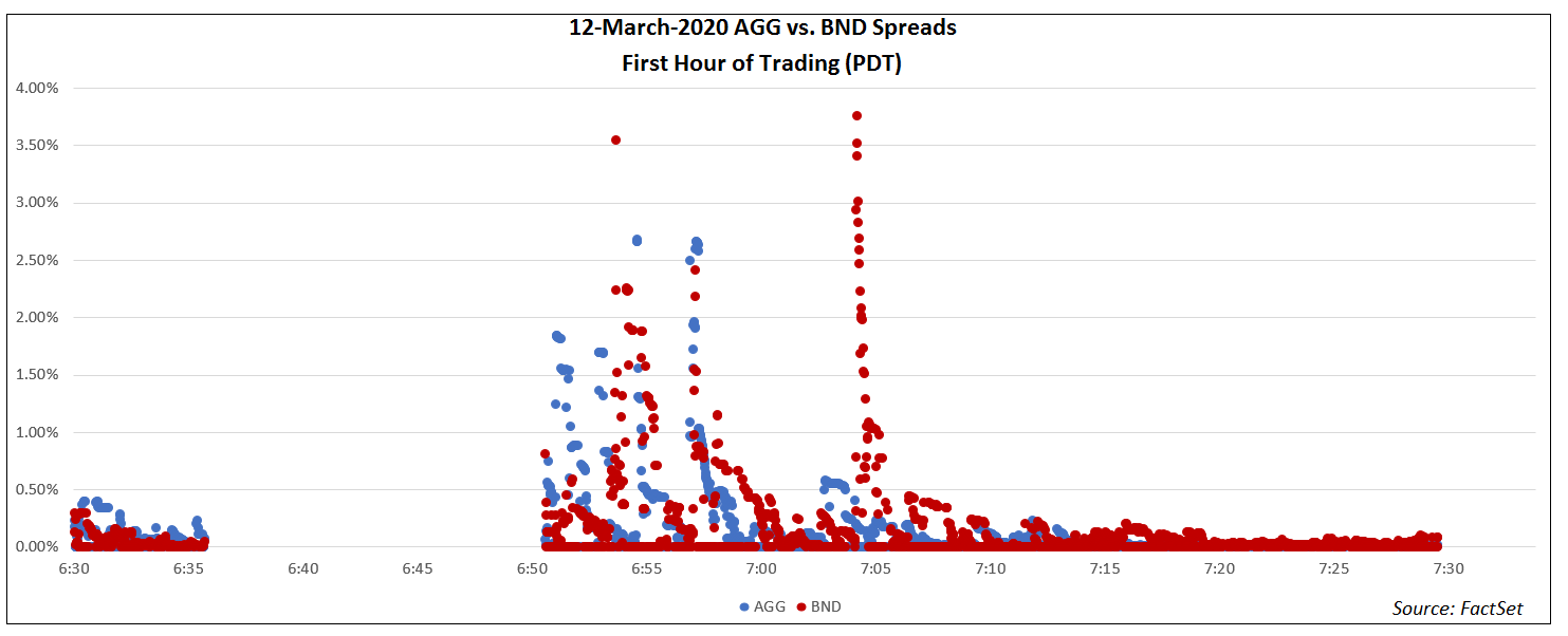 03122020 spreads first hour of trading