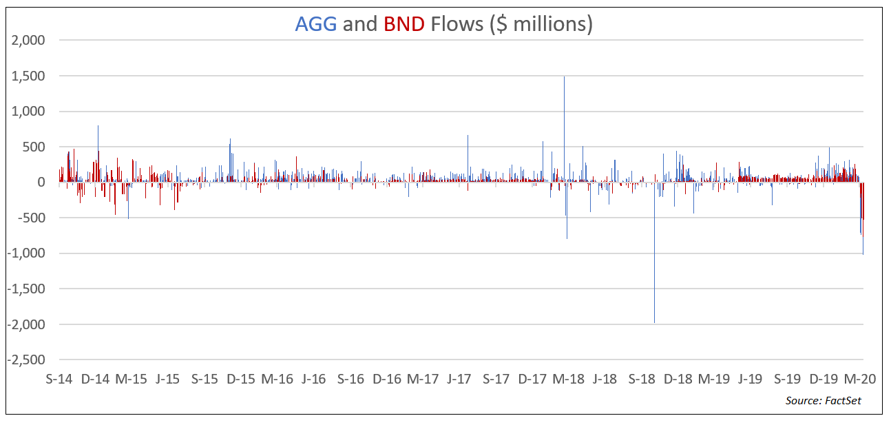 AGG and BND Flows