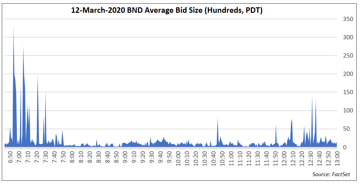 BND Average Bid Size