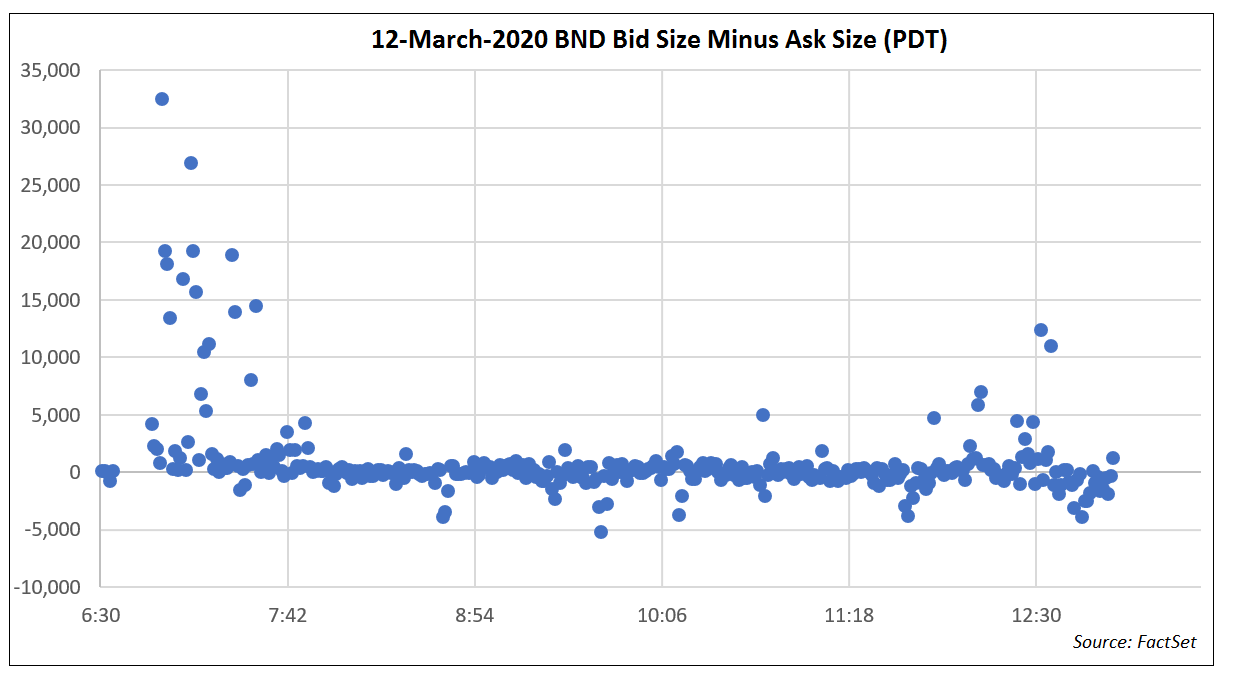 BND Bid Size Minus Ask Size