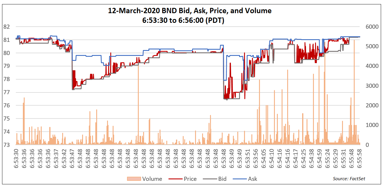 BND Bid, Ask, Price, and Volume