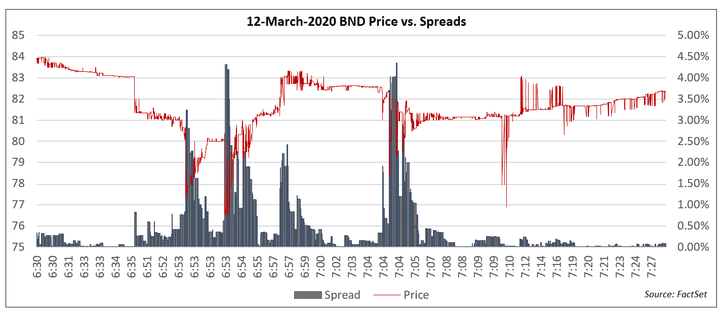 BND Price vs Spreads