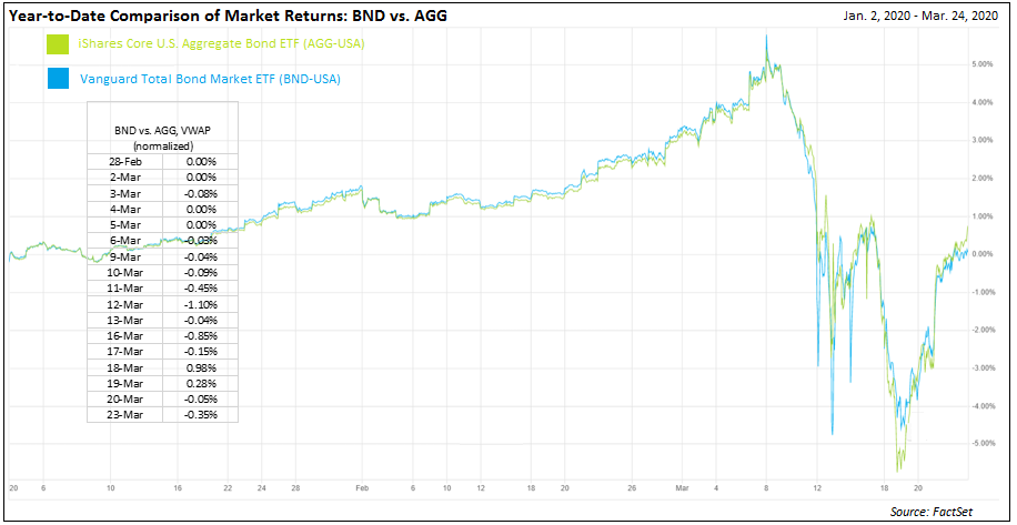 BND vs AGG market price YTD to 3-23-20 NEW