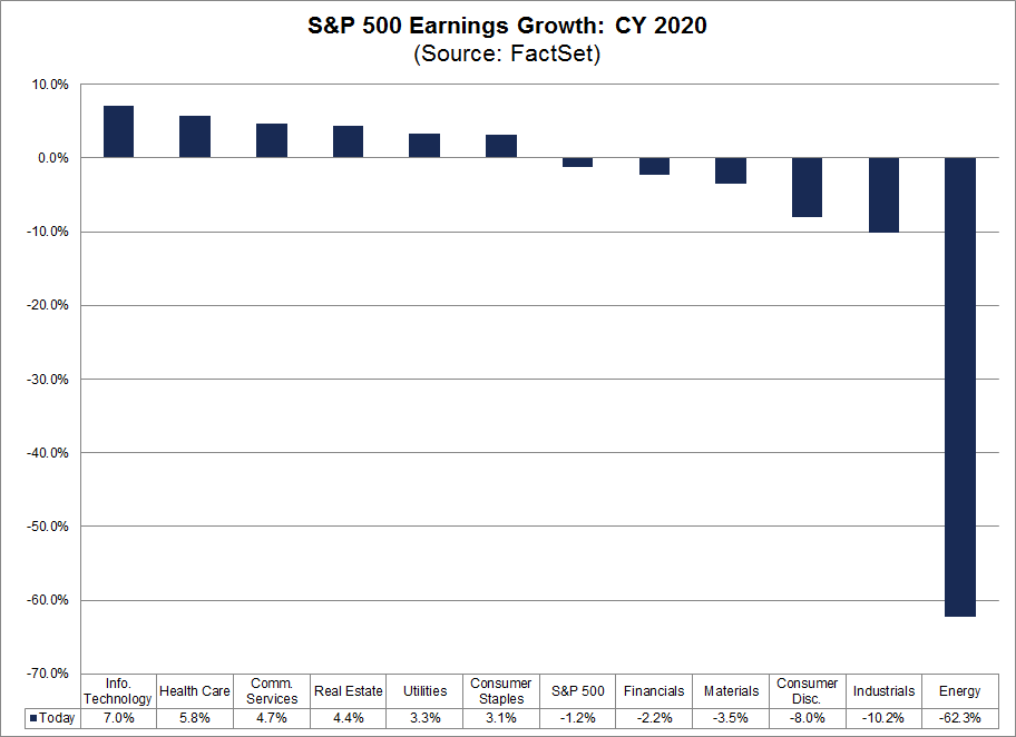 S&P 500 Earnings Growth CY 2020