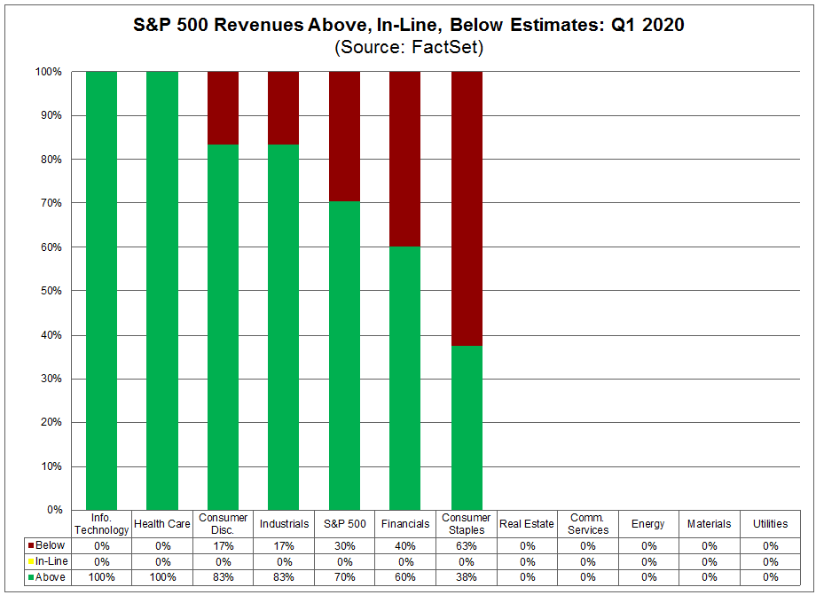 S&P 500 Revenues Above In Line Below Estimates Q1 2020