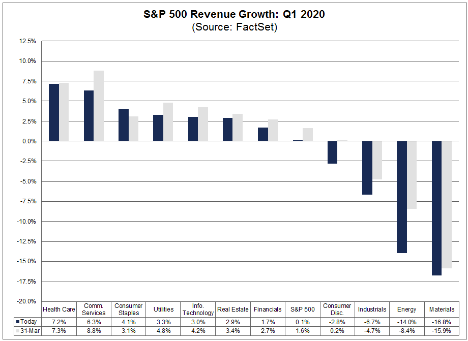 S&P 500 Revenue Growth Q1 2020
