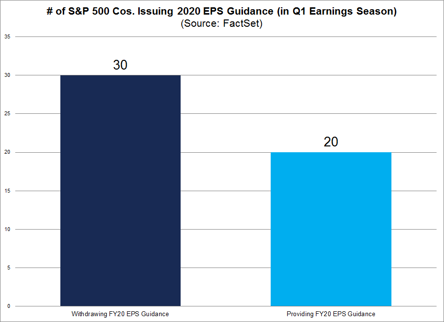 S&P 500 Cos Issuing 2020 EPS Guidance in Q1