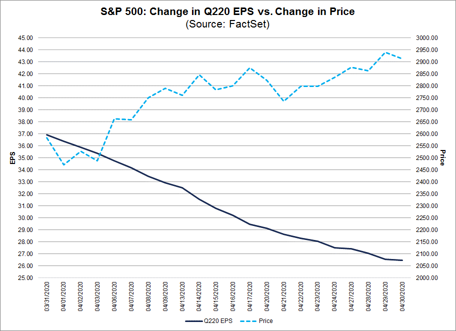 S&P 500 Change in Q220 EPS vs change in price
