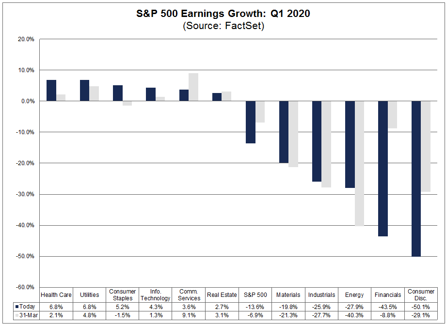 S&P 500 Earnings Growth Q1 2020