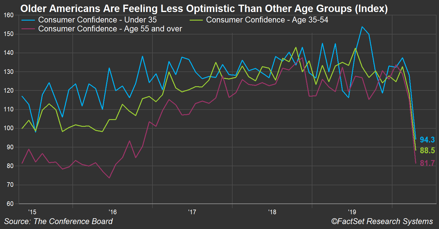 Consumer Confidence by Age