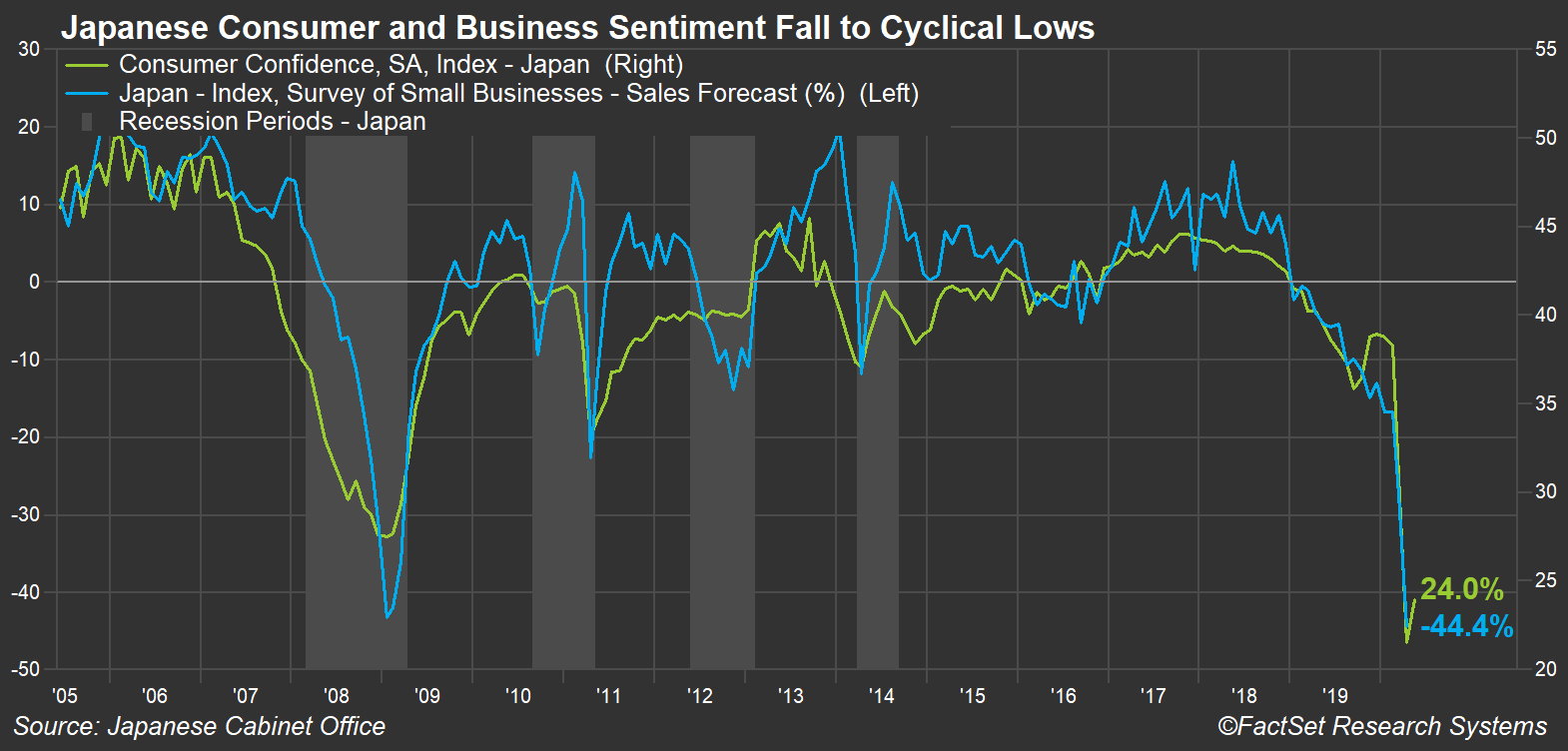 Japan Consumer and Business Sentiment