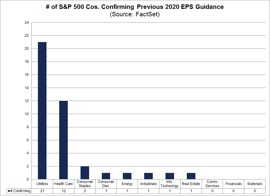 Which S P 500 Sector Has Seen The Least Impact To Earnings Expectations From Covid 19