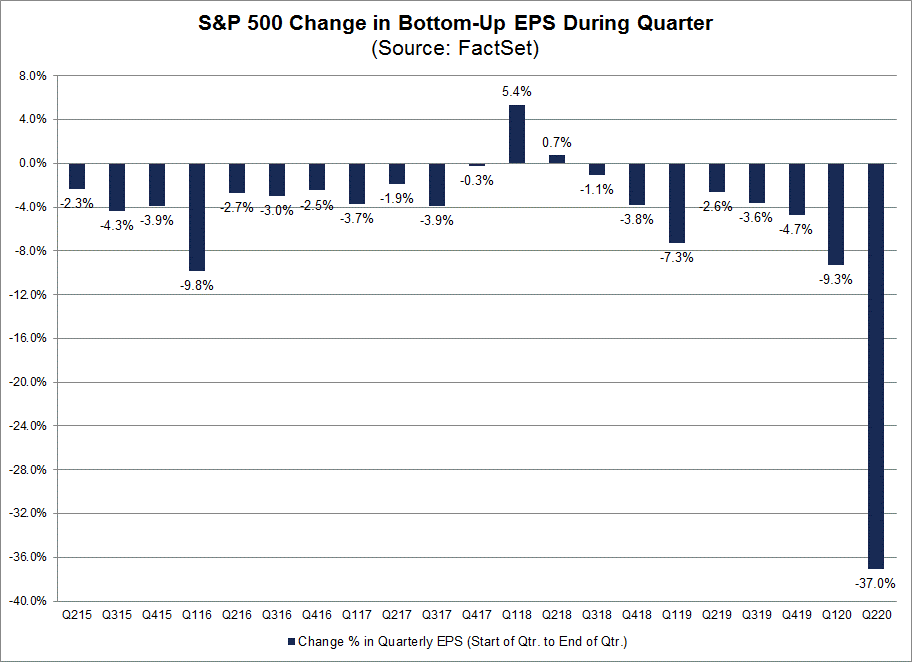 S&P 500 Change in Bottom Up EPS