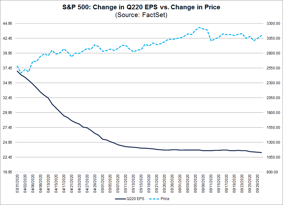 S&P 500 Change in Q220 EPS vs change in price