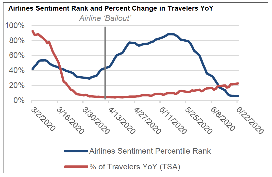 Airlines Sentiment Rank and Percent Change in Travelers YoY