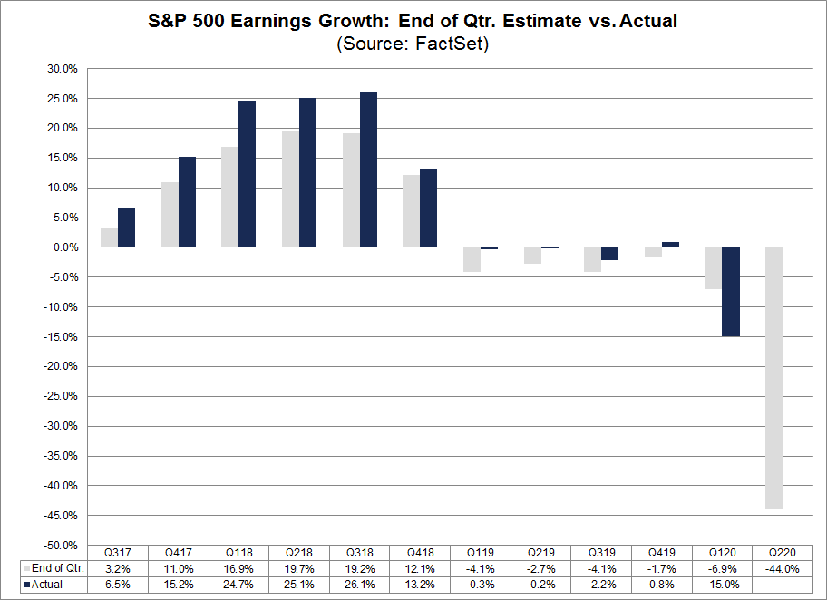 S&P 500 Earnings Growth End of Qtr Estimate vs Actual