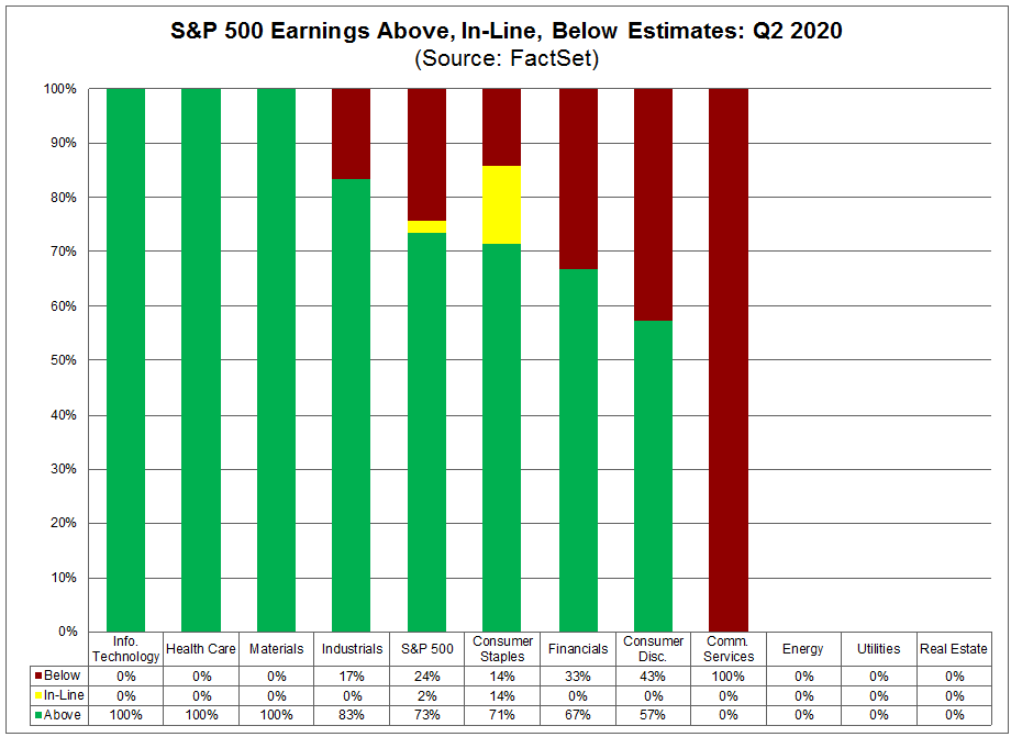 S&P 500 Earnings Above In Line Below Estimates Q2 2020