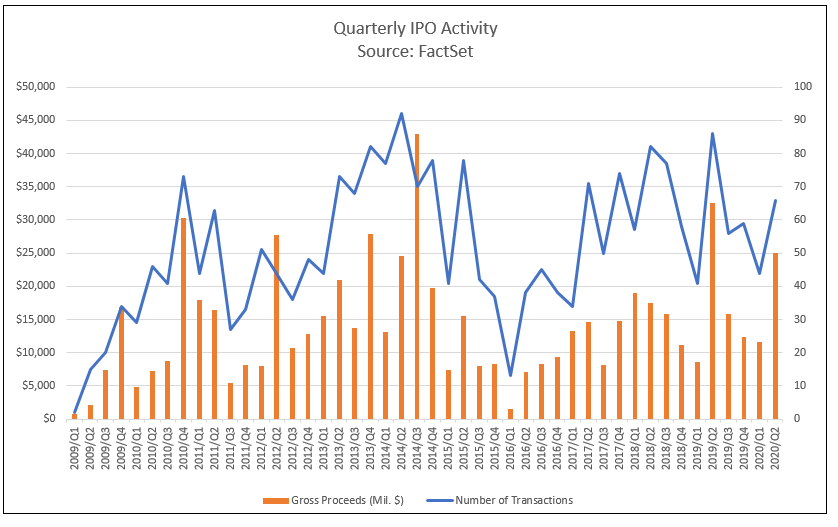 U S Ipo Market Ipos Rebound Late In Q2 With The Equity Market