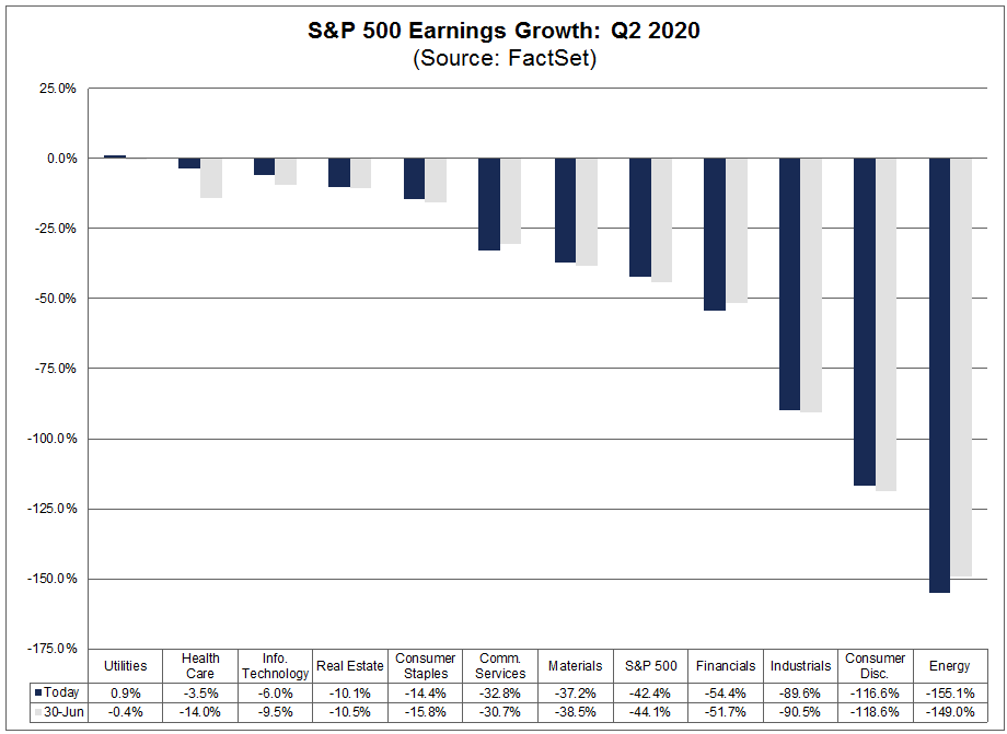 S&P 500 Earnings Growth Q2 2020