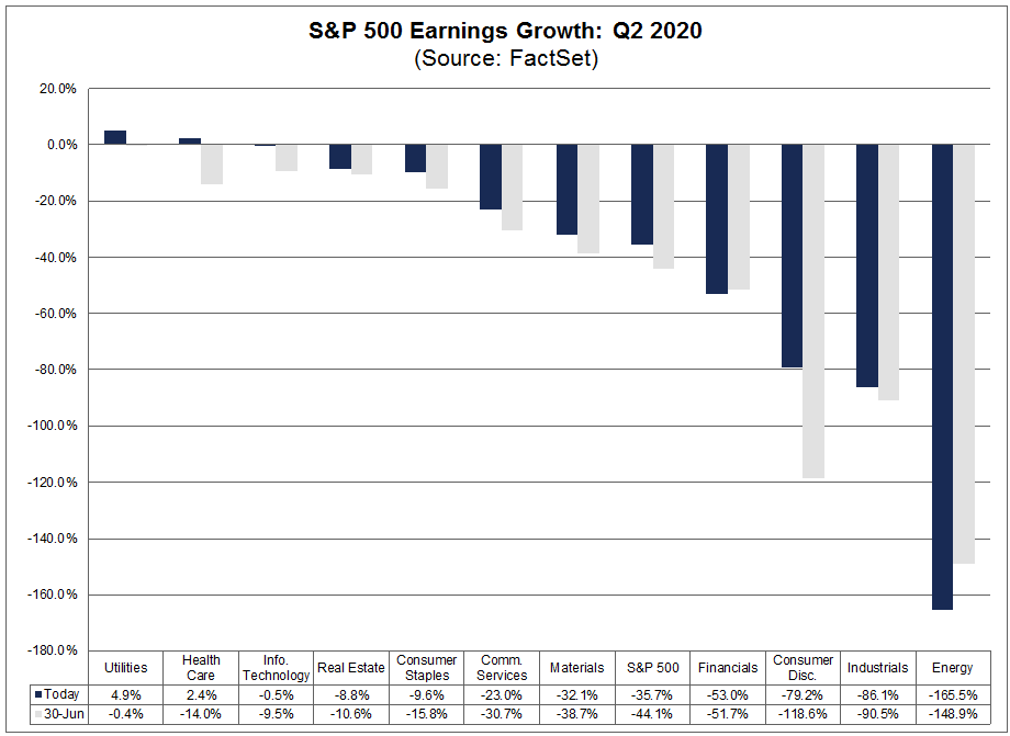 S&P 500 Earnings Growth Q2 2020