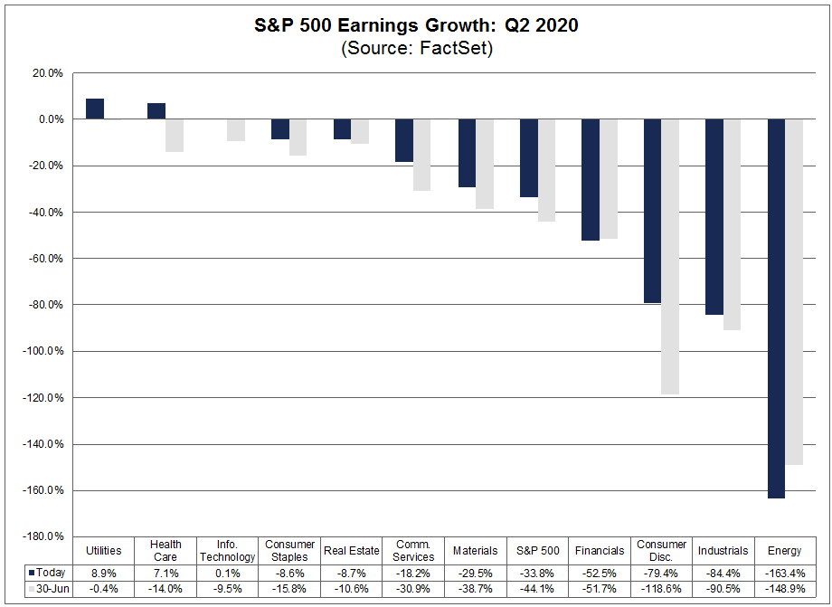 Earnings Growth Q2 2020