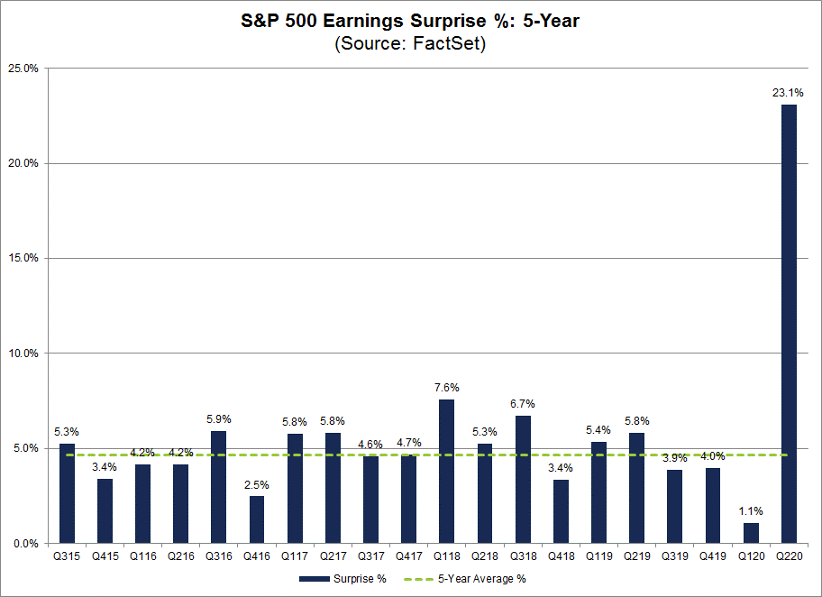 S&P 500 Earnings Surprise Five-Year