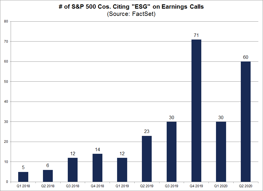Number of S&P 500 Companies Citing ESG on Earnings Calls