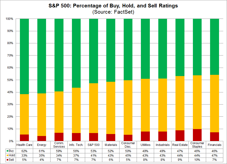 Where Are Analysts Most Optimistic on Ratings for S&P 500 Companies for Q4 2020?