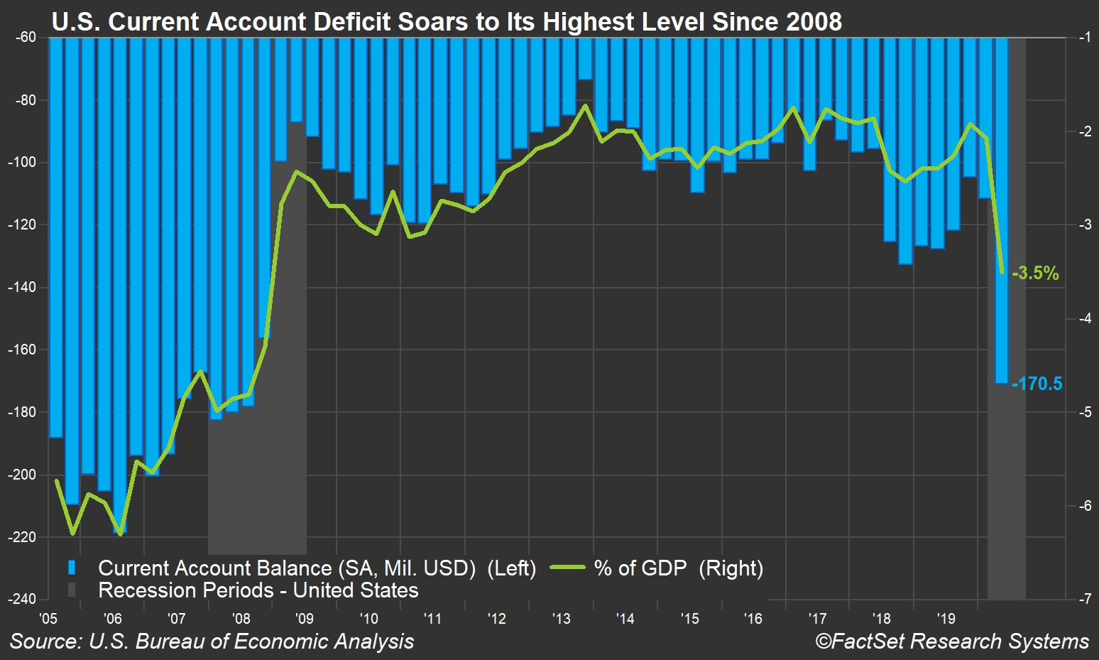 US current account deficit