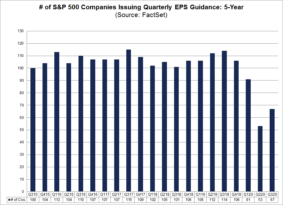 No. of S&P 500 Cos Issuing Quarterly EPS Guidance 5-year