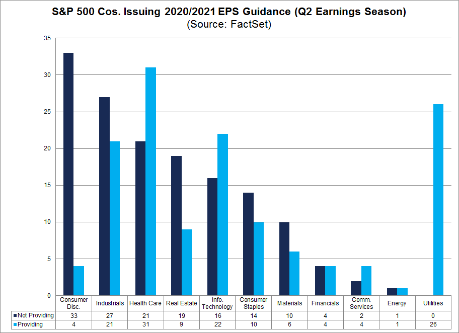 S&P 500 Cos Issuing Annual EPS Guidance by Sector