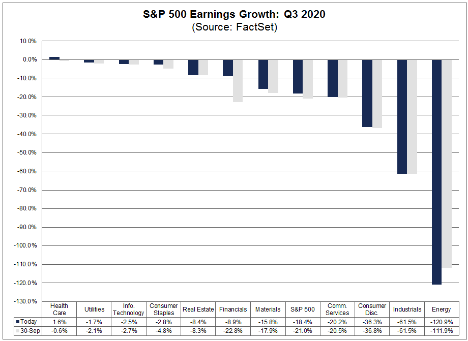 S&P 500 Earnings Growth Q3 2020