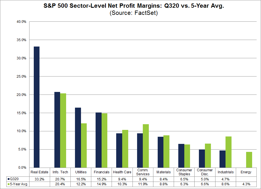 S&P 500 Sector Level Net Profit Margins Q320 vs 5-year Avg