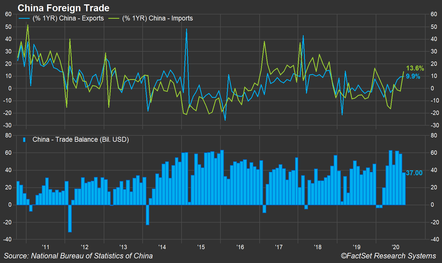 China Foreign Trade