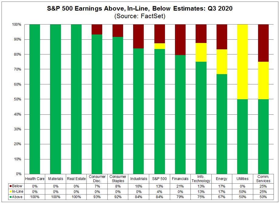 S&P 500 Earnings Above In Line Below Estimates