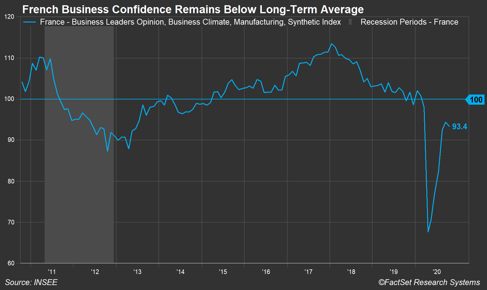 France Business Confidence