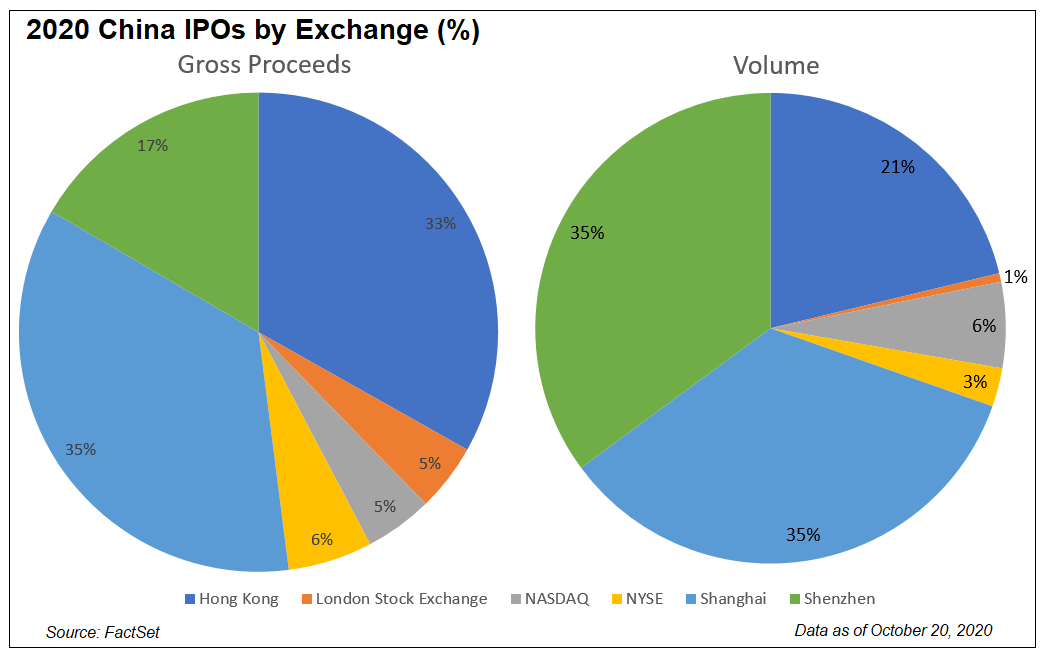 China IPOs by Exchange