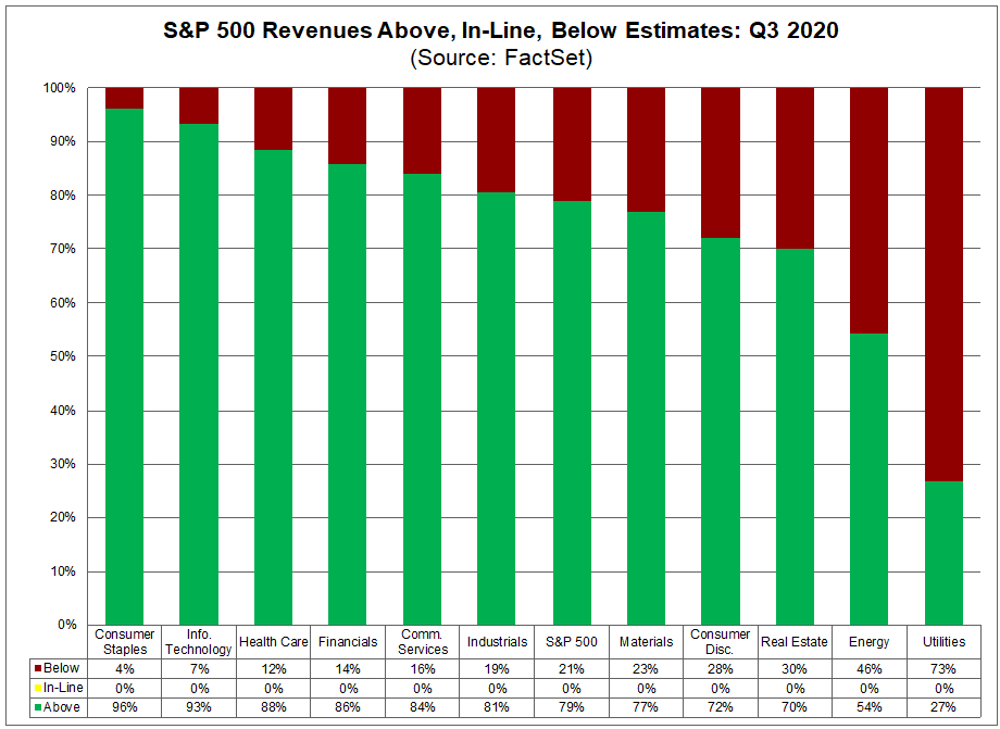 S&P 500 Revenues Above In Line Below Estimates Q3 2020