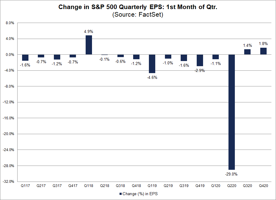Change in S&P 500 Quarterly EPS 1st month of Qtr