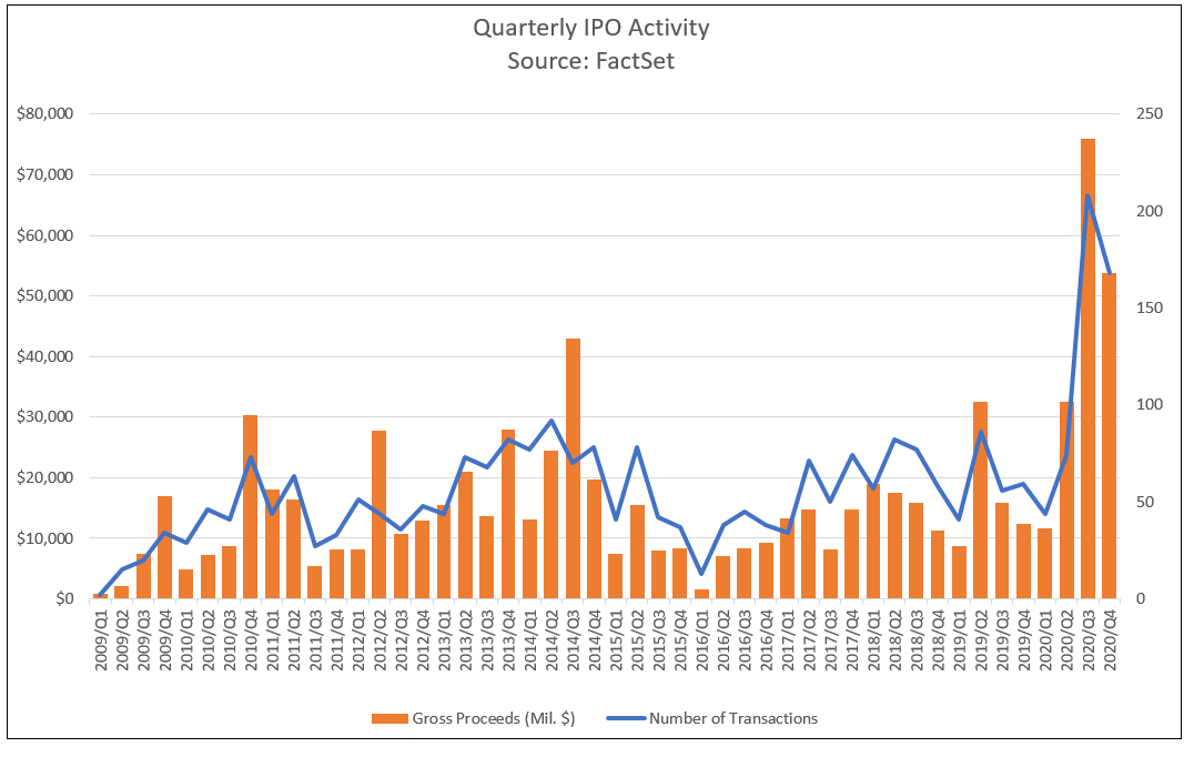 U S Ipo Market Spacs Drive 2020 Ipos To A New Record