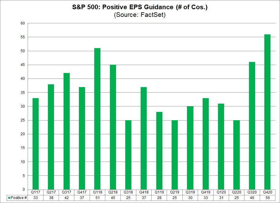 S&P 500 Positive EPS Guidance