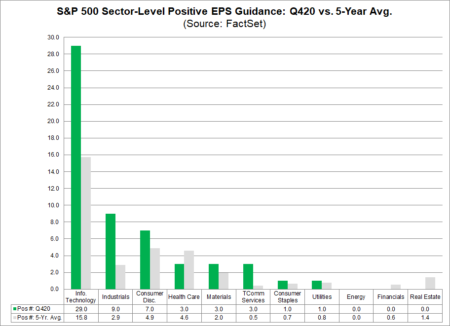 S&P 500 Sector Level Positive EPS Guidance