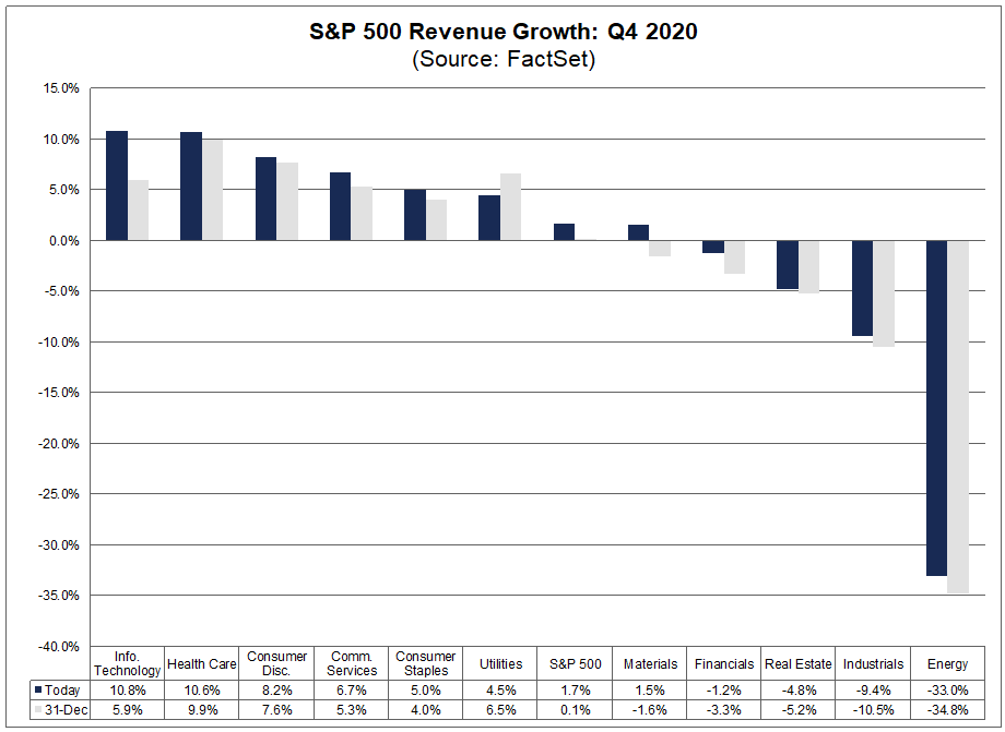 S&P 500 Revenue Growth Q4 2020