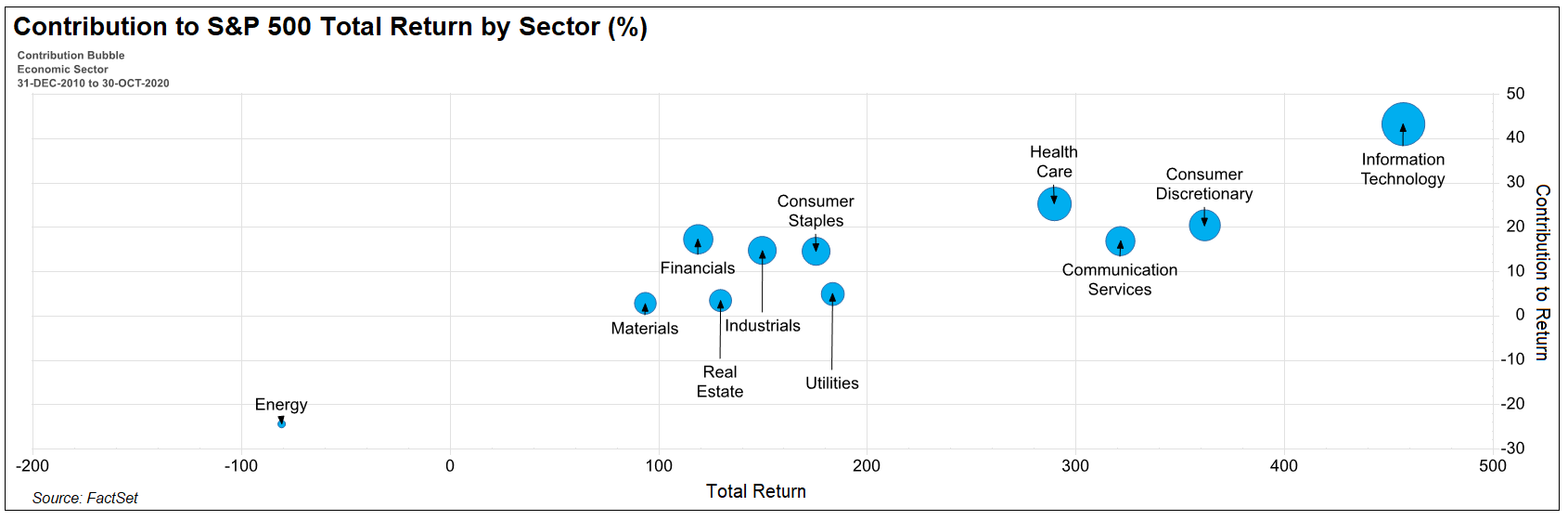 Contribution to S&P 500 Return by Sector