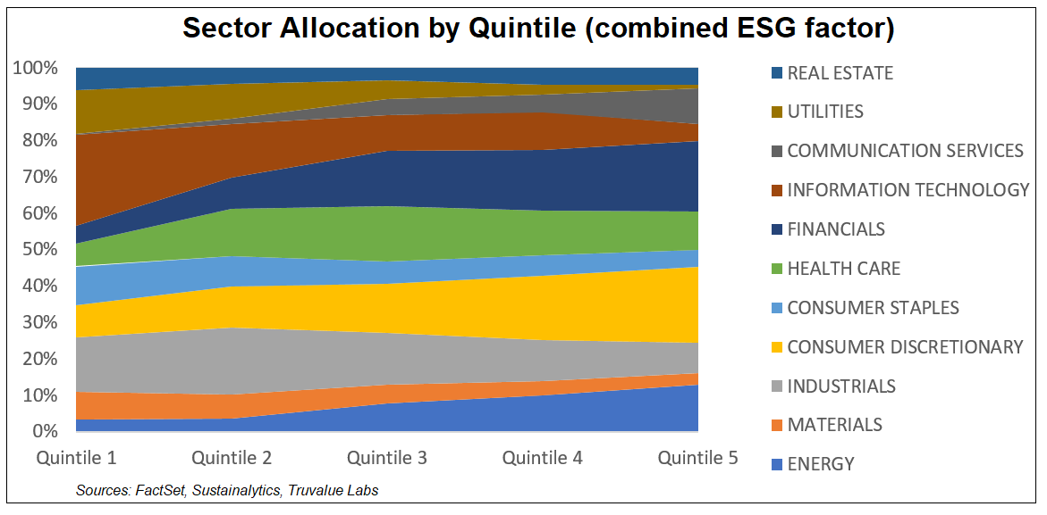 Sector Allocation by Quintile