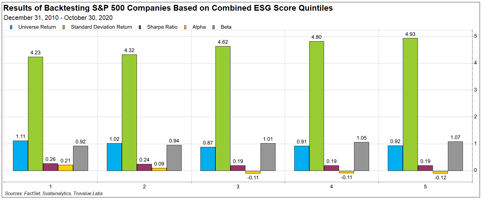 Sustainalytics and TVL combined Quintile Backtest