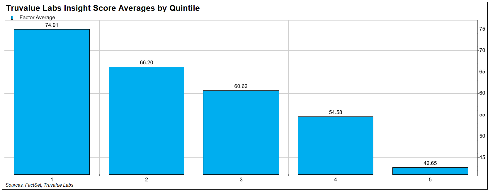 TVL Insight Score Averages by Quintile