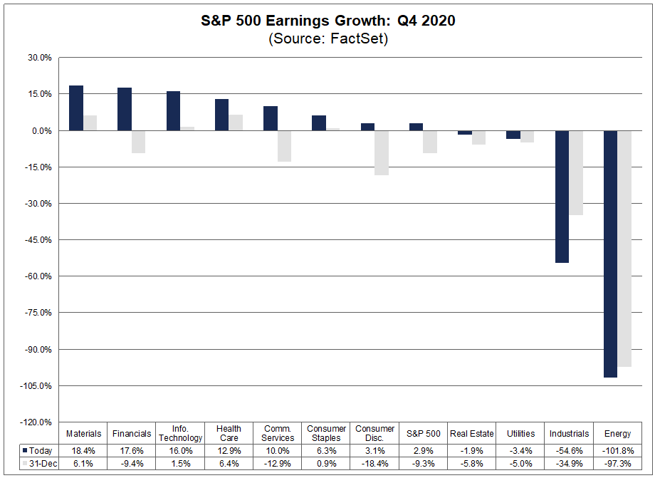 S&P 500 Earnings Growth Q4 2020