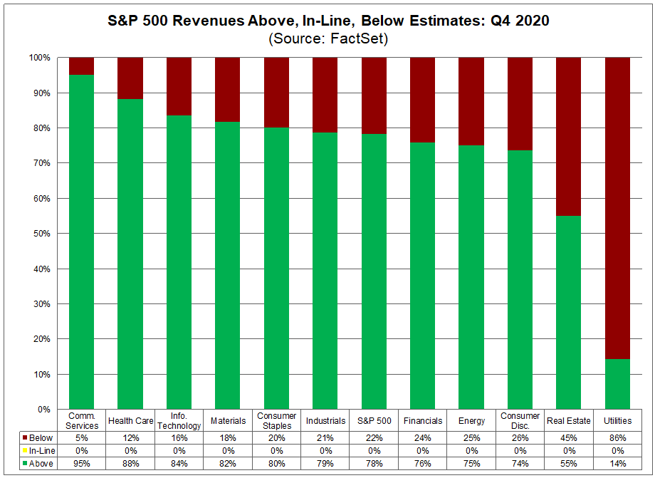 S&P 500 Revenues Above In Line Below Estimates Q4 2020