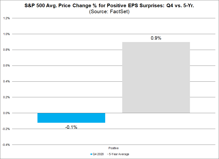 S&P 500 Avg Price Change for Positive EPS Surprises